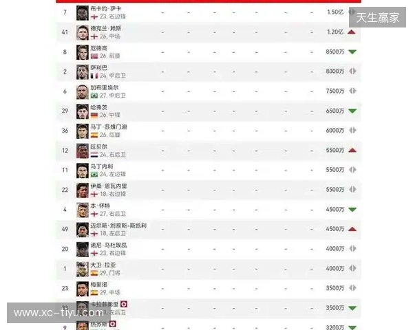 阿森纳球员身价变动:萨利巴上涨1000万欧,萨卡下跌1000万欧 阿森纳球员身价变动:萨利巴上涨1000万欧,萨卡下跌1000万欧